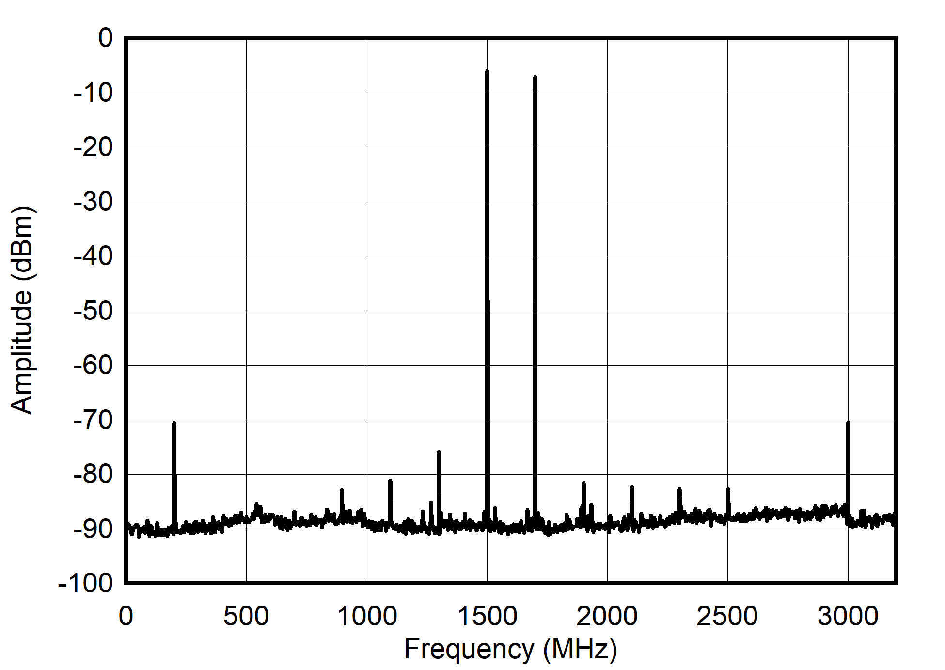 Dual
Channel NRZ Mode: Single Tone Spectrum at 1.5 GHz GUID-20210527-CA0I-4JZK-14GR-8XQFDQTHCMTM-low.png