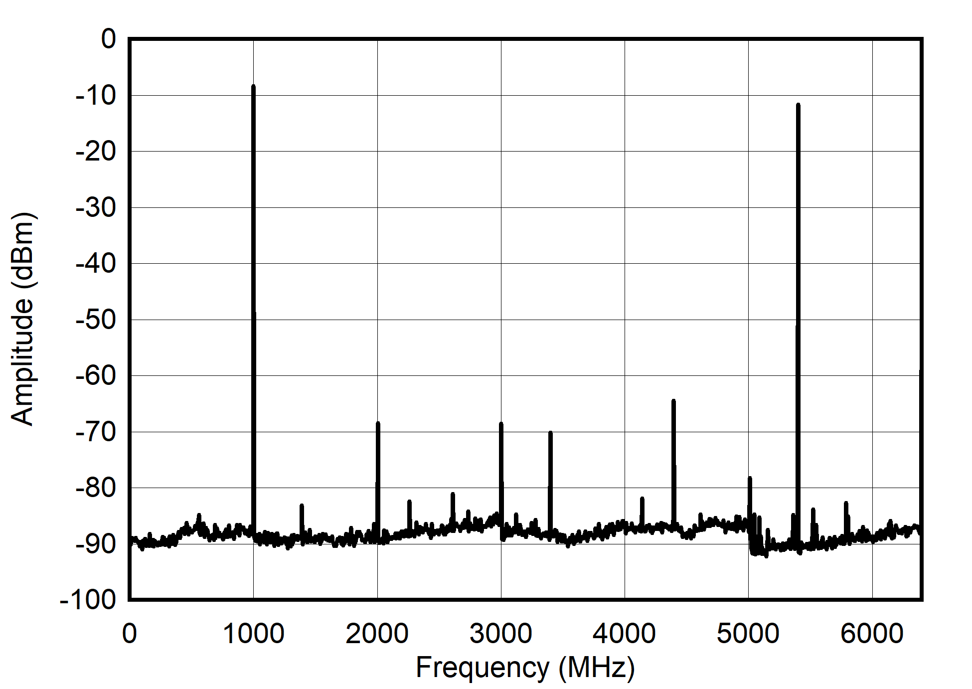 Single Channel RTZ Mode: Single Tone Spectrum at 1 GHz GUID-20210527-CA0I-9LNP-GS9S-QCH9XMKMZQ5G-low.png