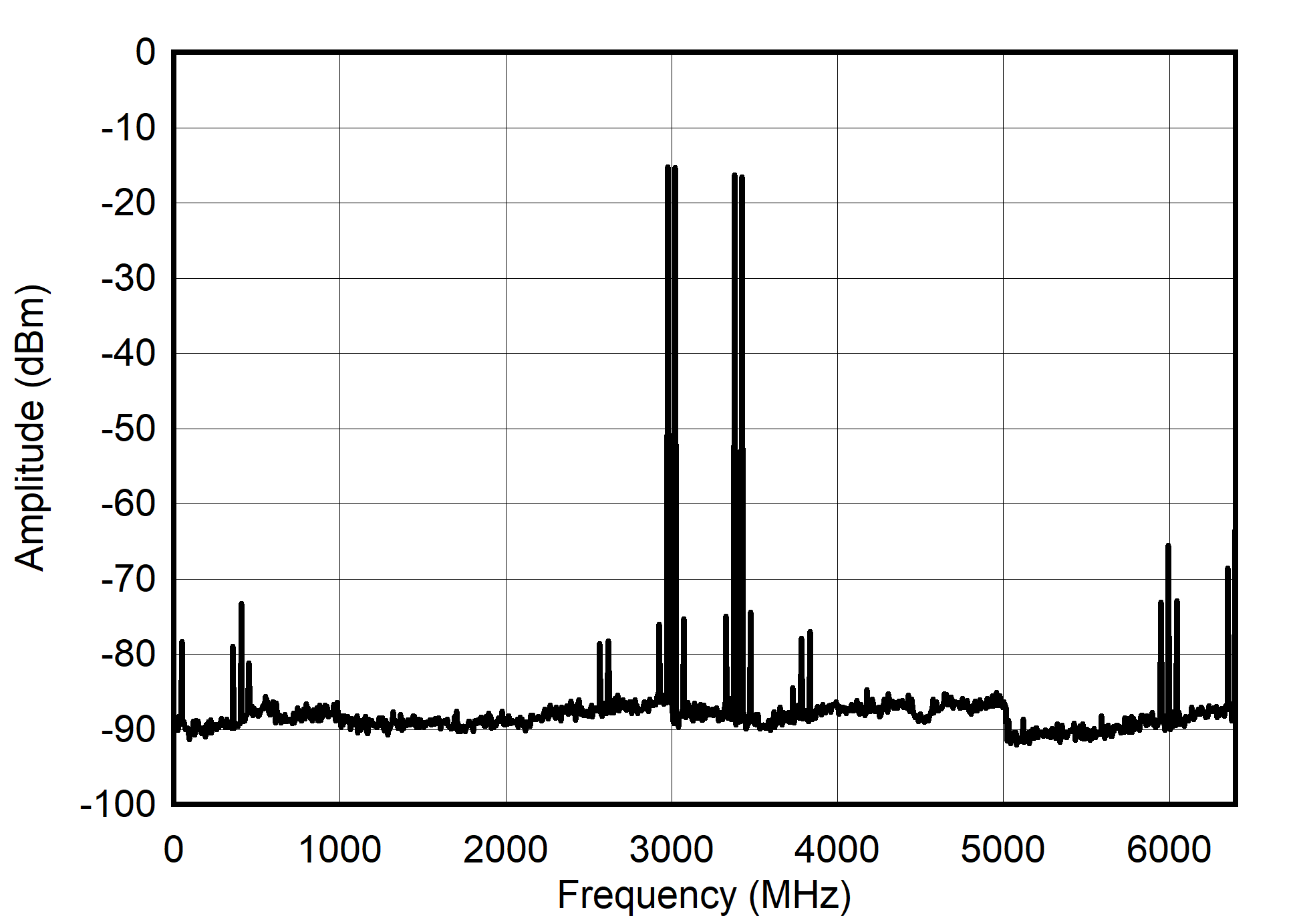 Single Channel RTZ Mode: Dual Tone Spectrum at 3 GHz ± 25 MHz GUID-20210527-CA0I-BW4W-WZWR-JZRGJLMGF1DB-low.png
