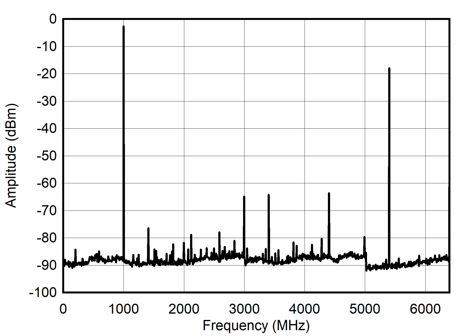 Single Channel NRZ Mode: Single Tone Spectrum at 1 GHz GUID-20210527-CA0I-CN7D-SVX6-BG7PD5J3FBFC-low.png