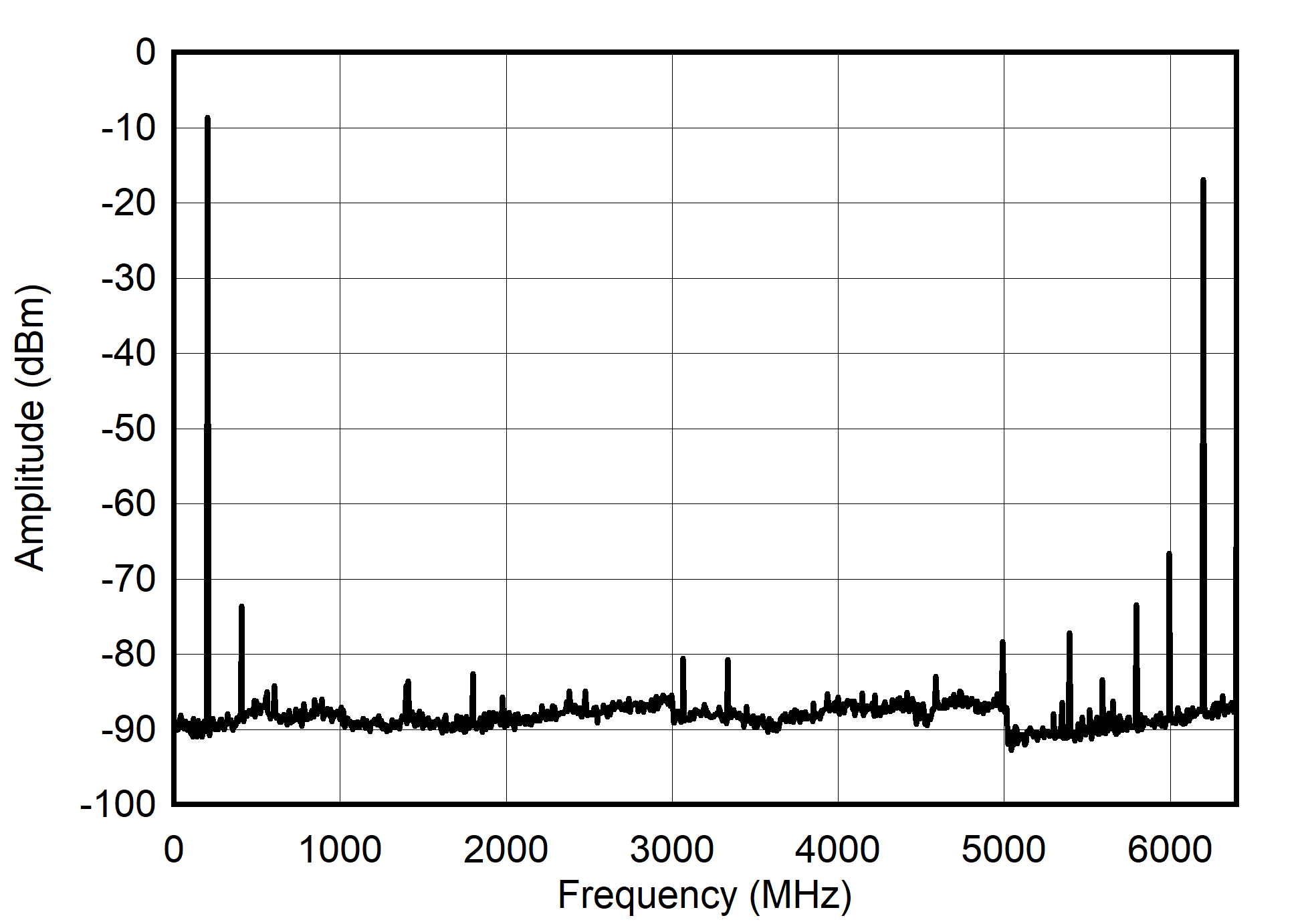 Single Channel RTZ Mode: Single Tone Spectrum at 200 MHz GUID-20210527-CA0I-CSPM-BQHN-HHM3Q5FFR49S-low.png