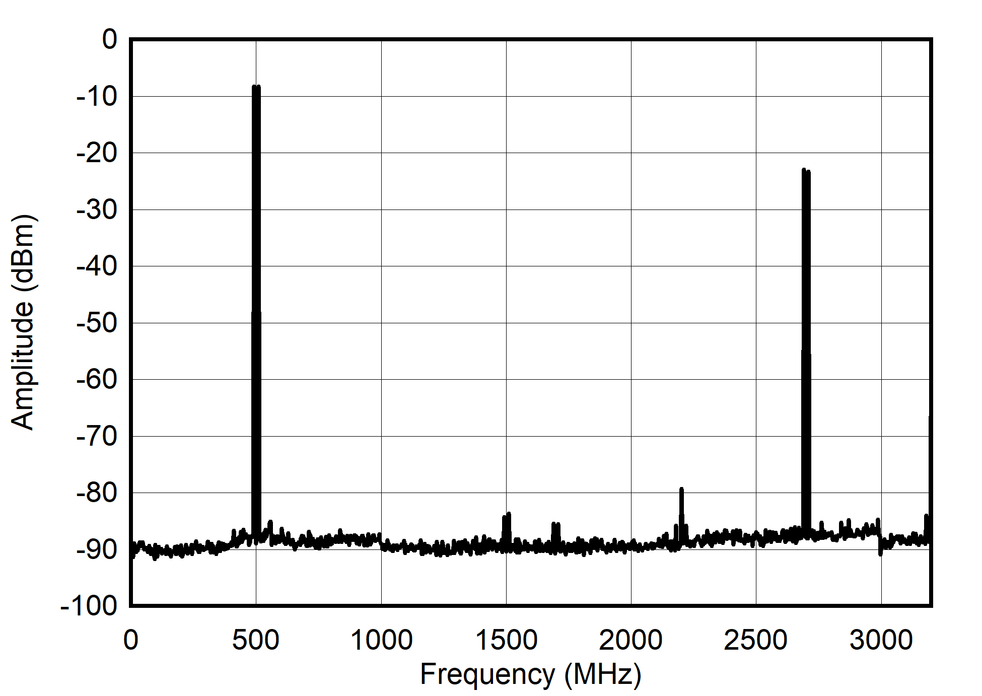 Dual
Channel NRZ Mode: Dual Tone Spectrum at 500 MHz ± 10 MHz GUID-20210527-CA0I-DPHT-QJXV-2ZRR3GGH5Q95-low.png