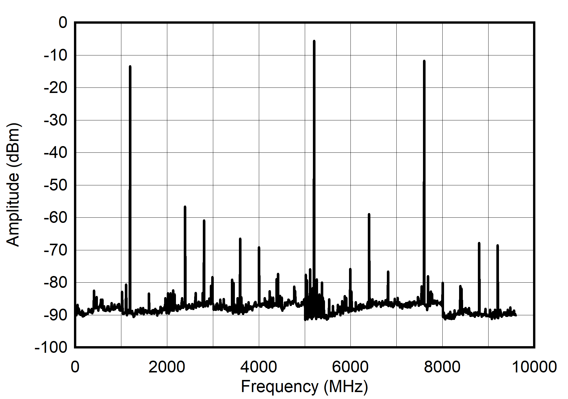 Single Channel RF Mode: Single Tone Spectrum at 5.2 GHz GUID-20210527-CA0I-FV01-HVCP-3TB4DSCJG63W-low.png