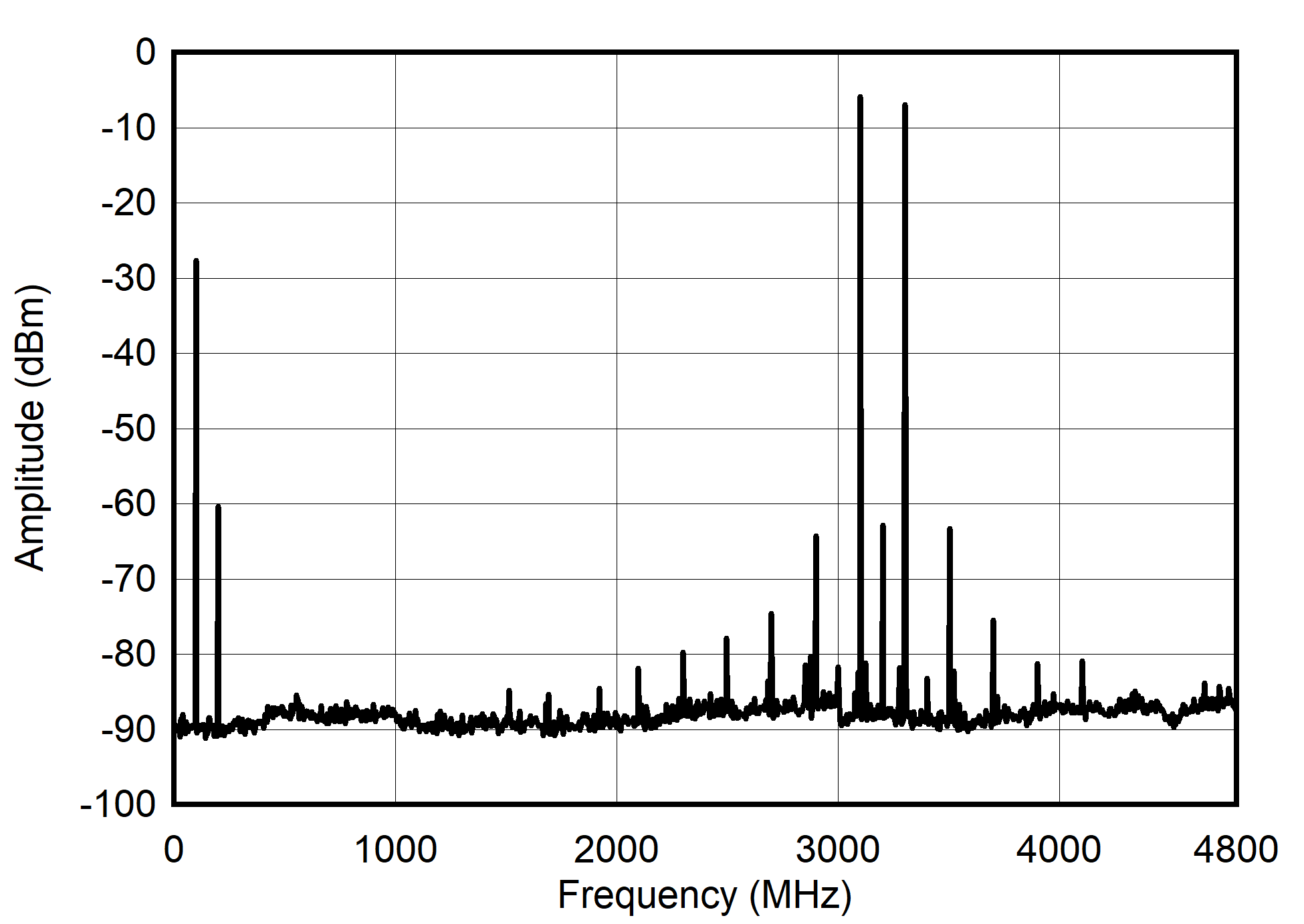 Dual
Channel RF Mode: Single Tone Spectrum at 3.1 GHz GUID-20210527-CA0I-GBDC-D0VH-S18V6LP99SLQ-low.png