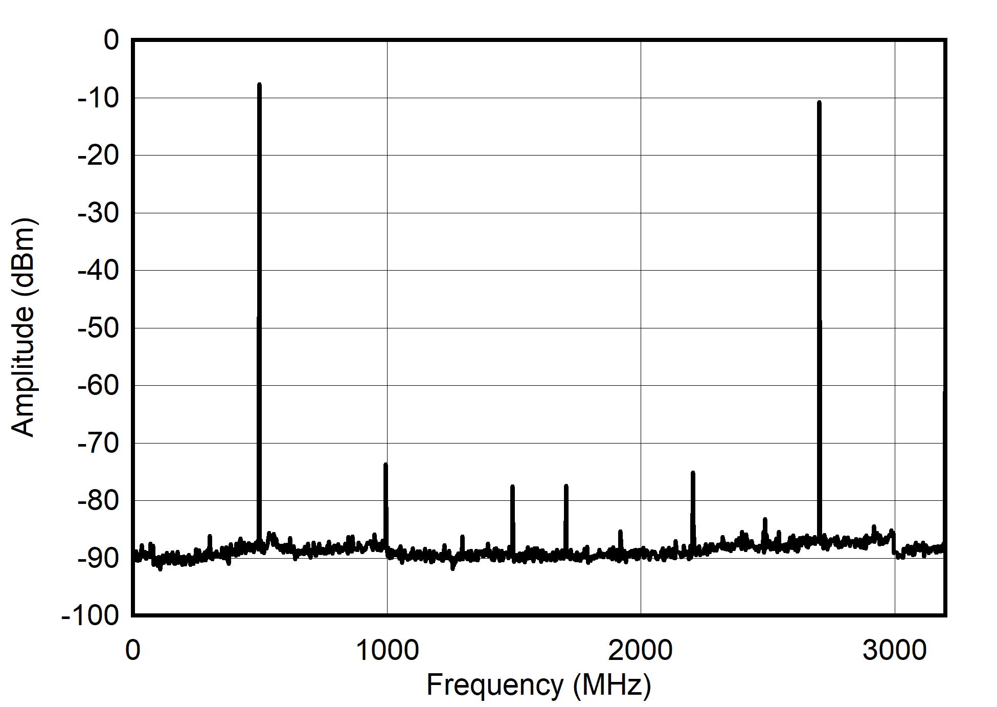 Dual
Channel RTZ Mode: Single Tone Spectrum at 500 MHz GUID-20210527-CA0I-GNJX-GXQG-C9GVNHCNVNTC-low.png