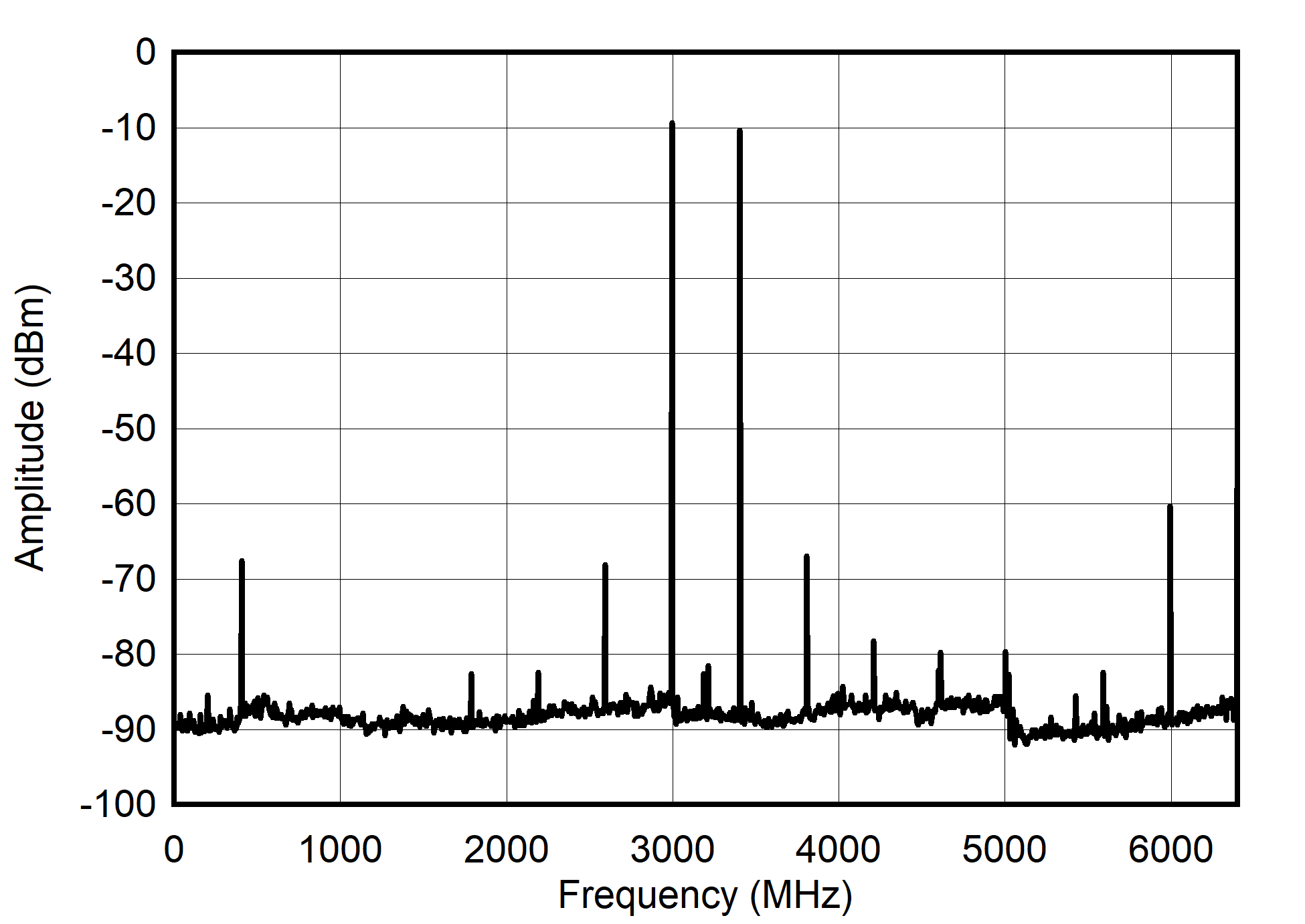 Single Channel RTZ Mode: Single Tone Spectrum at 3 GHz GUID-20210527-CA0I-GQ9G-Q764-HGWLBRDWKPDZ-low.png