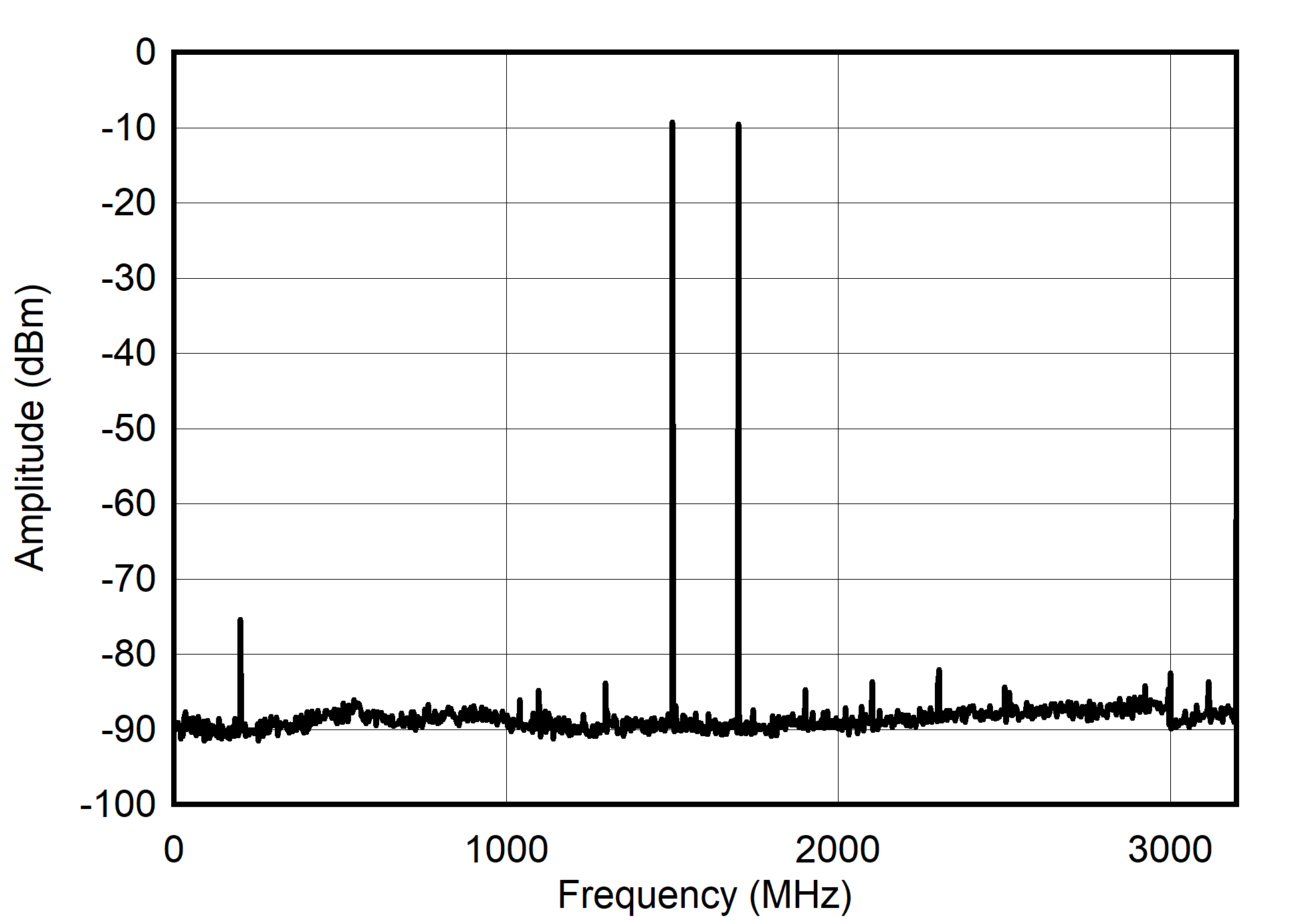 Dual
Channel RTZ Mode: Single Tone Spectrum at 1.5 GHz GUID-20210527-CA0I-HKP9-RSJR-CK0R8HSXHXK9-low.png