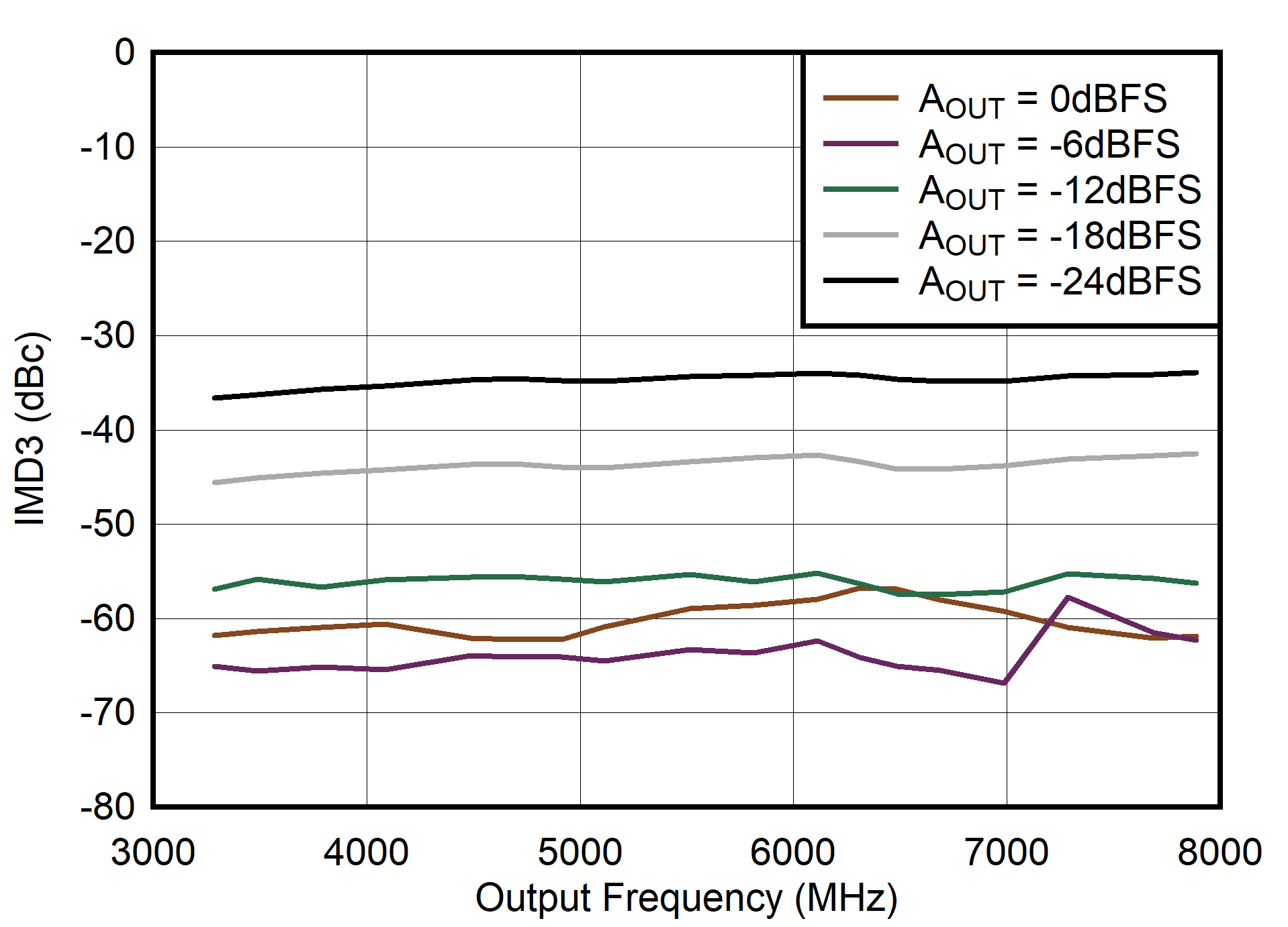 Dual
Channel 2xRF Mode: IMD3 vs Output Frequency and Digital Level GUID-20210527-CA0I-HSMP-Z2XS-0B9WXRBB7N42-low.png
