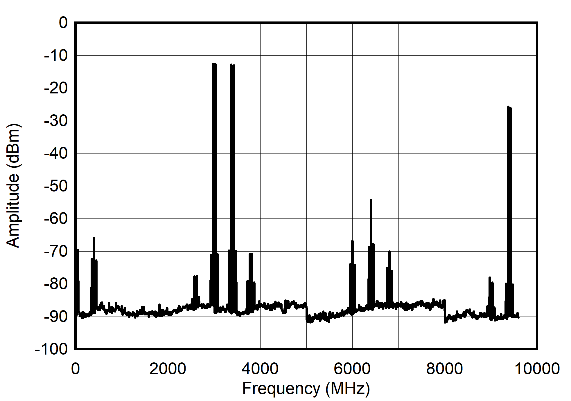 Single Channel RF Mode: Dual Tone Spectrum at 3.4 GHz ± 25 MHz GUID-20210527-CA0I-K23Q-RB8M-1L3MRV26NXCL-low.png