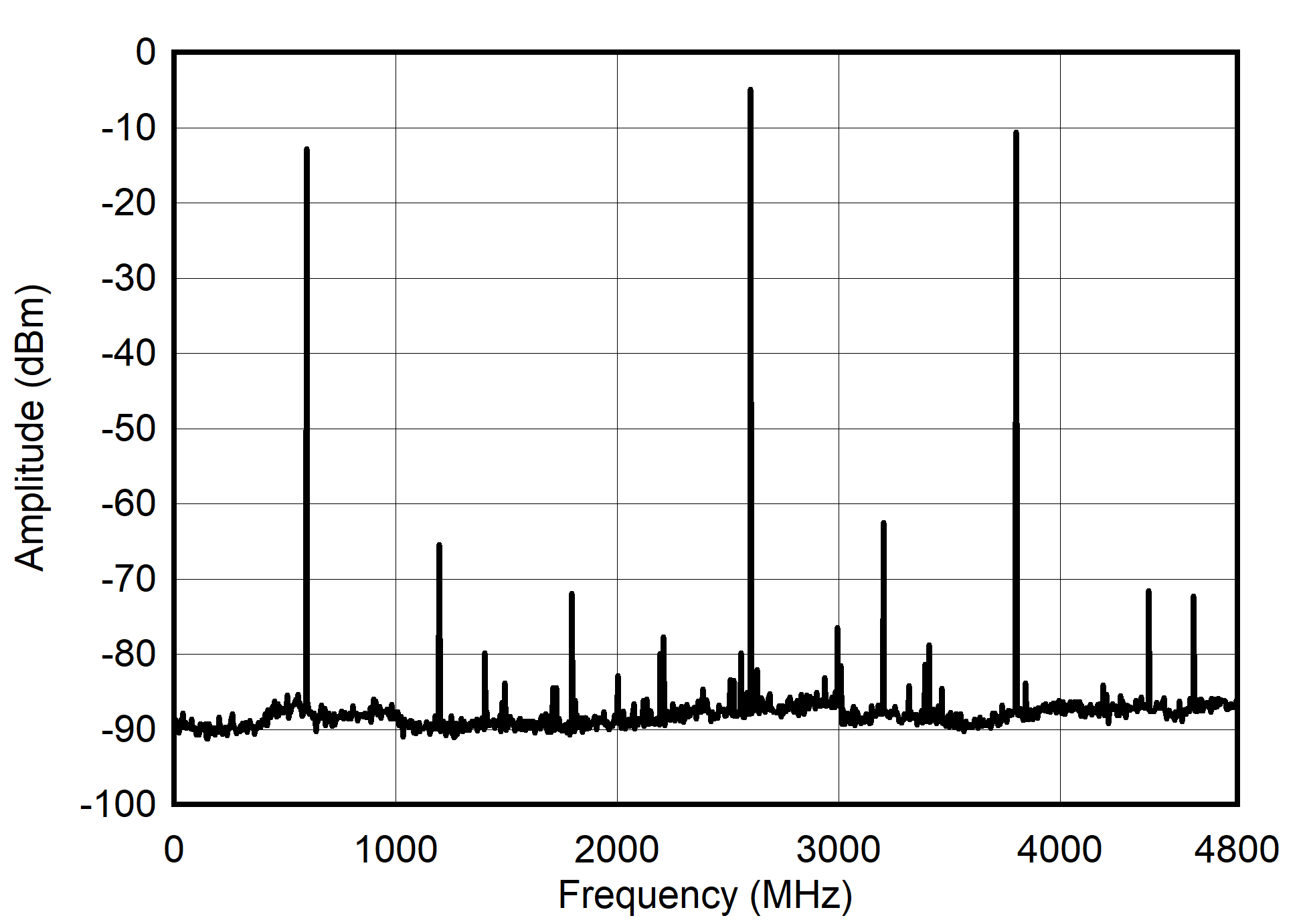 Dual
Channel RF Mode: Single Tone Spectrum at 2.6 GHz GUID-20210527-CA0I-KXKH-LGCL-V2RPBG0D4C7B-low.png