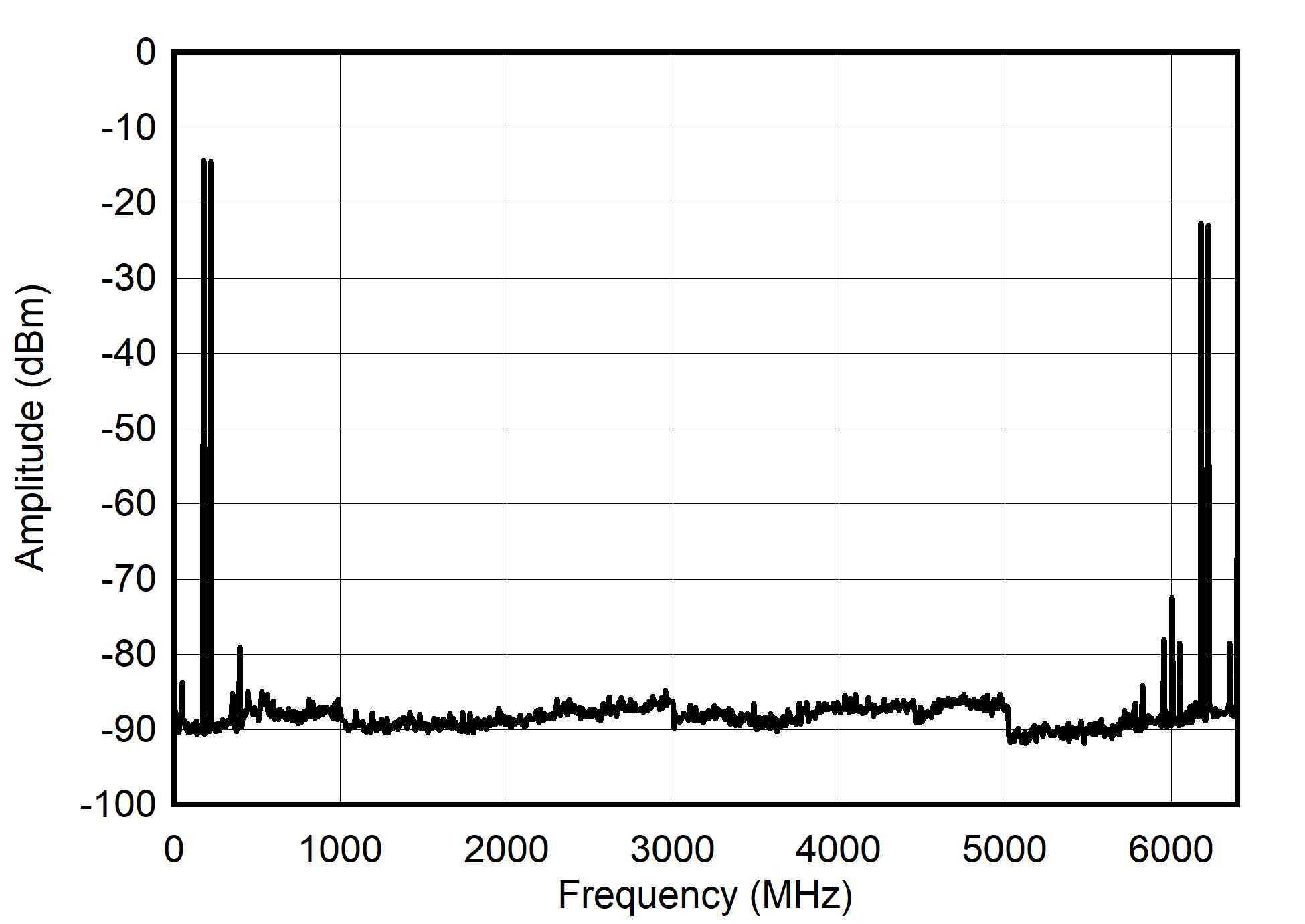Single Channel RTZ Mode: Dual Tone Spectrum at 200 MHz ± 25 MHz GUID-20210527-CA0I-L280-3LWC-9RKFGMXBQ1BQ-low.png