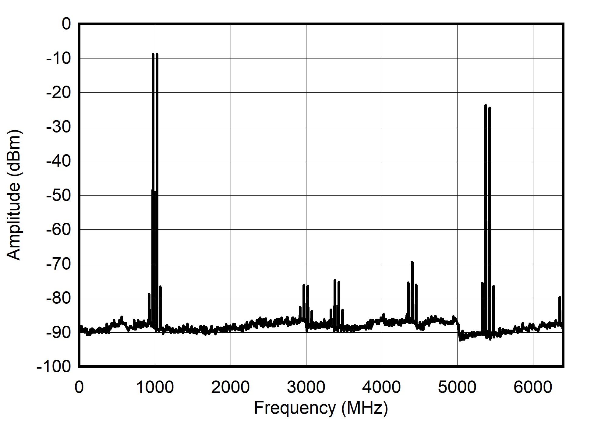 Single Channel NRZ Mode: Dual Tone Spectrum at 1 GHz ± 25 MHz GUID-20210527-CA0I-NXXG-X5P7-VJNPWGW78TP9-low.png