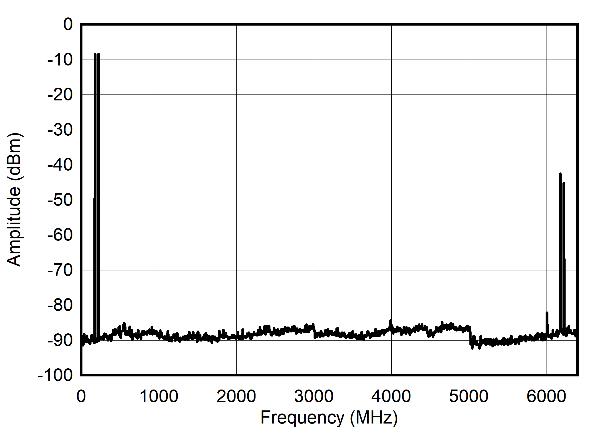 Single Channel NRZ Mode: Dual Tone Spectrum at 200 MHz ± 25 MHz GUID-20210527-CA0I-QC4F-GTG7-J8FZKKCH72XG-low.png