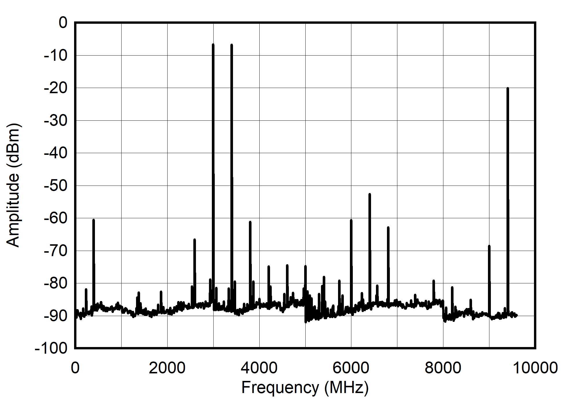 Single Channel RF Mode: Single Tone Spectrum at 3.4 GHz GUID-20210527-CA0I-QDPC-FQ0C-D8SB4DWH1CGF-low.png