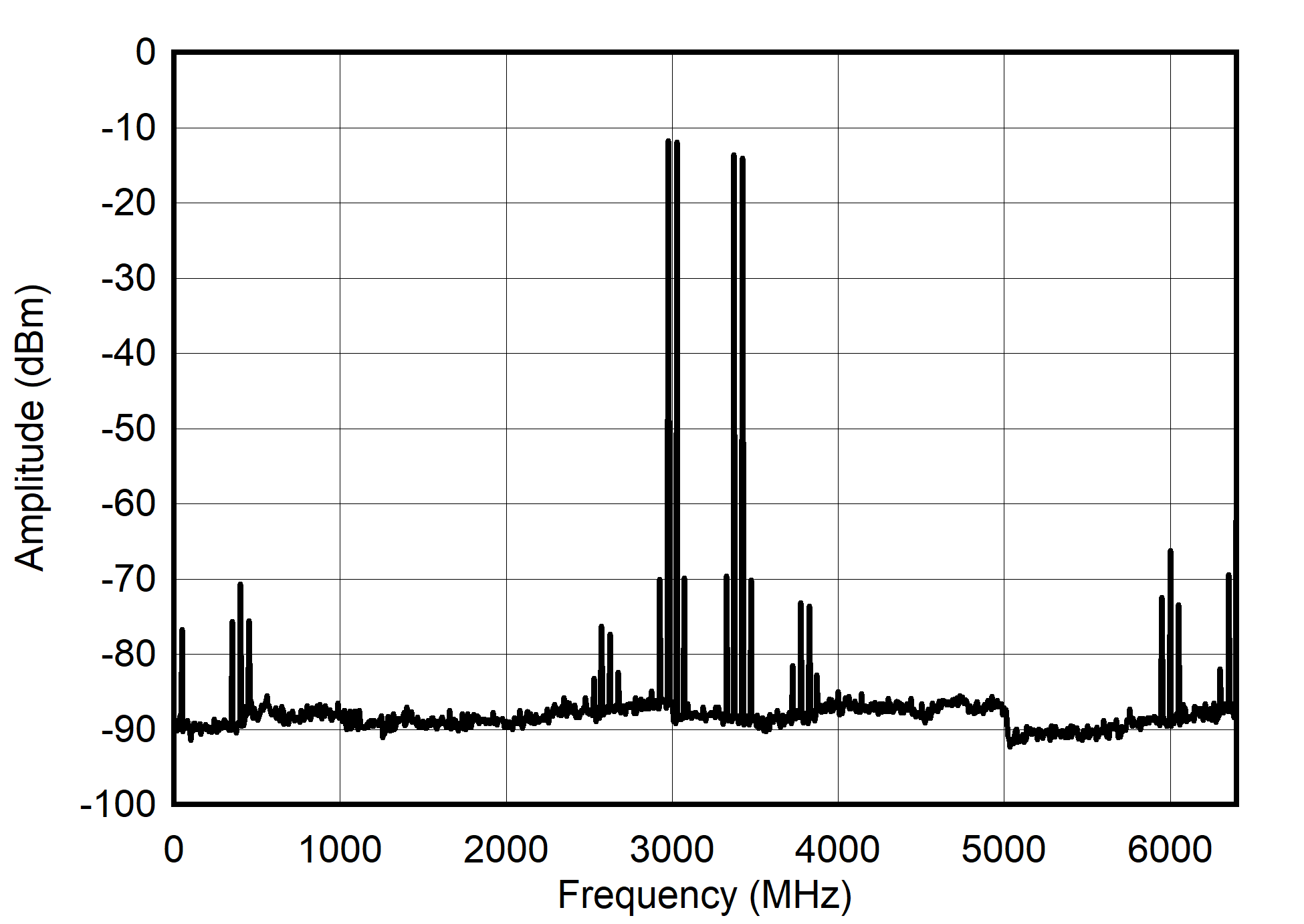 Single Channel NRZ Mode: Dual Tone Spectrum at 3 GHz ± 25 MHz GUID-20210527-CA0I-R7LN-TPVV-NKWBC2XPXGVT-low.png