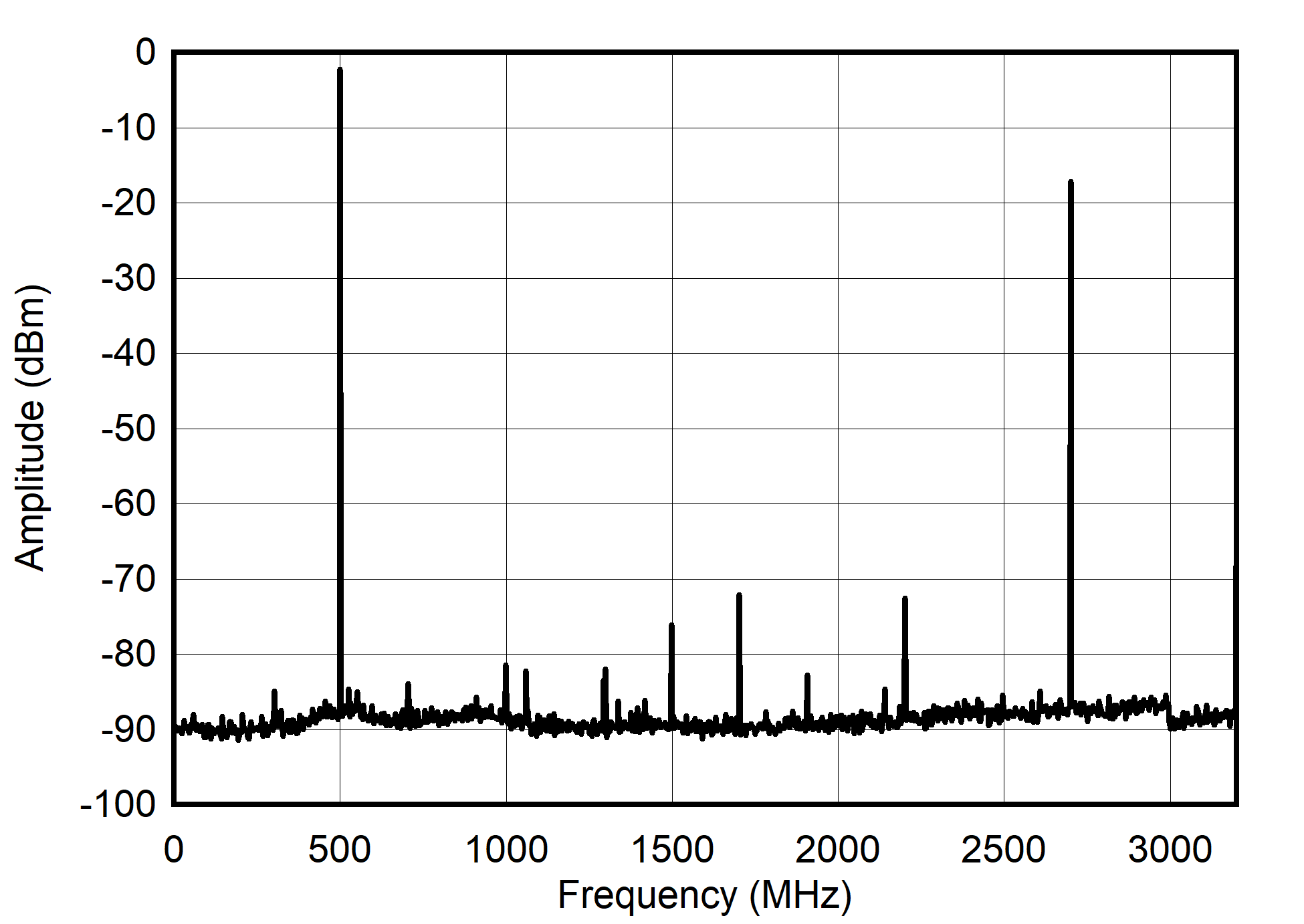 Dual
Channel NRZ Mode: Single Tone Spectrum at 500 MHz GUID-20210527-CA0I-RLWM-SV4H-TKTXSS24FK4P-low.png