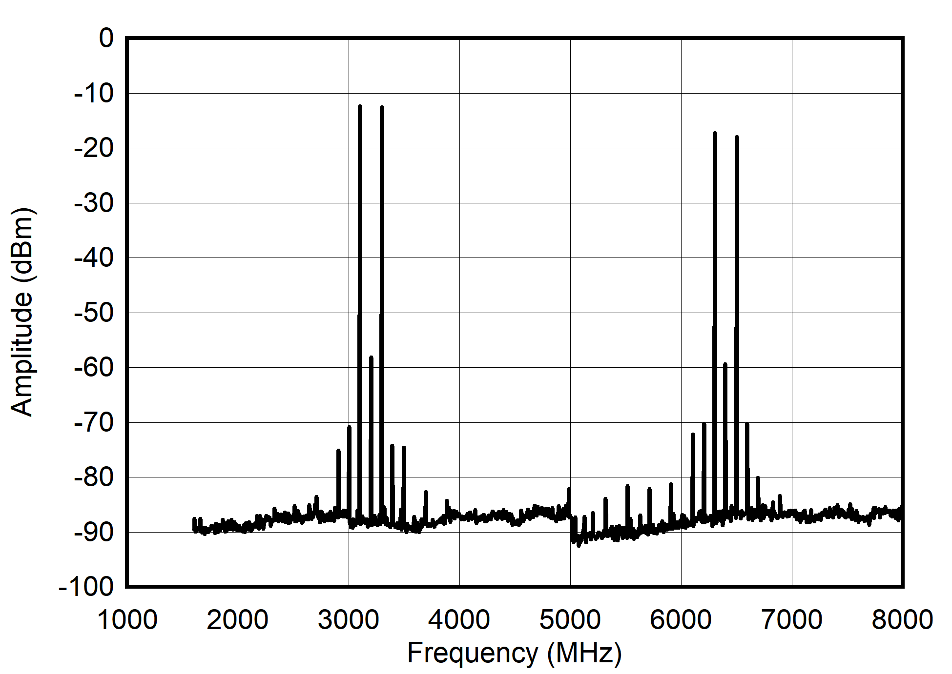 Dual
Channel 2xRF Mode: Single Tone Spectrum at 3.3 to 6.3 GHz GUID-20210527-CA0I-SF6C-MHFG-CZLMVRC5SBQ2-low.png
