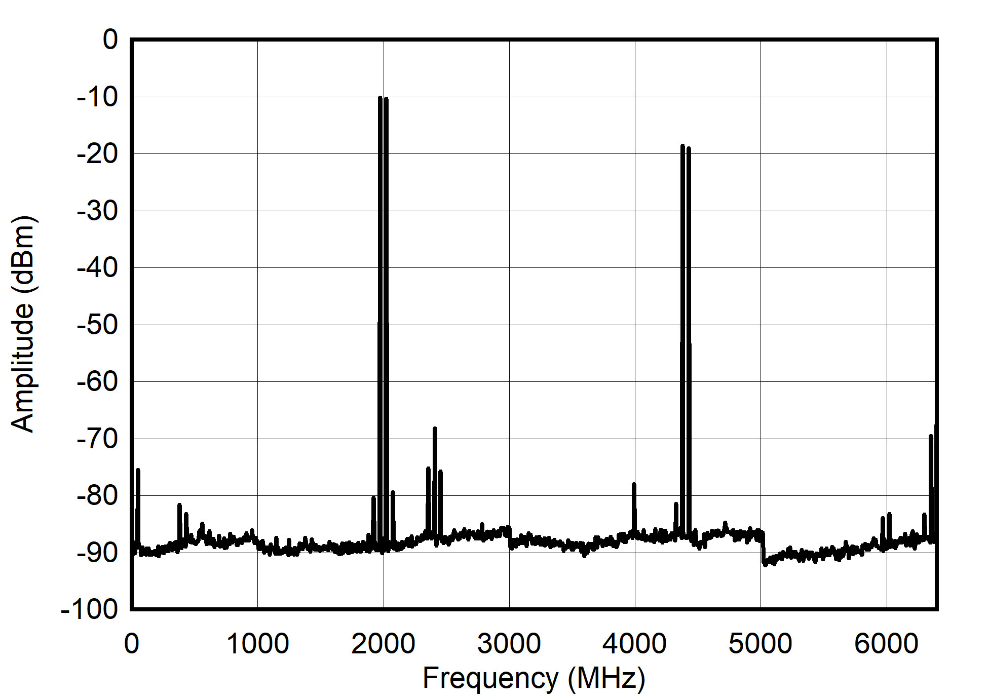Single Channel NRZ Mode: Dual Tone Spectrum at 2 GHz ± 25 MHz GUID-20210527-CA0I-TJRD-BNXD-0T5CLGJMKDSN-low.png