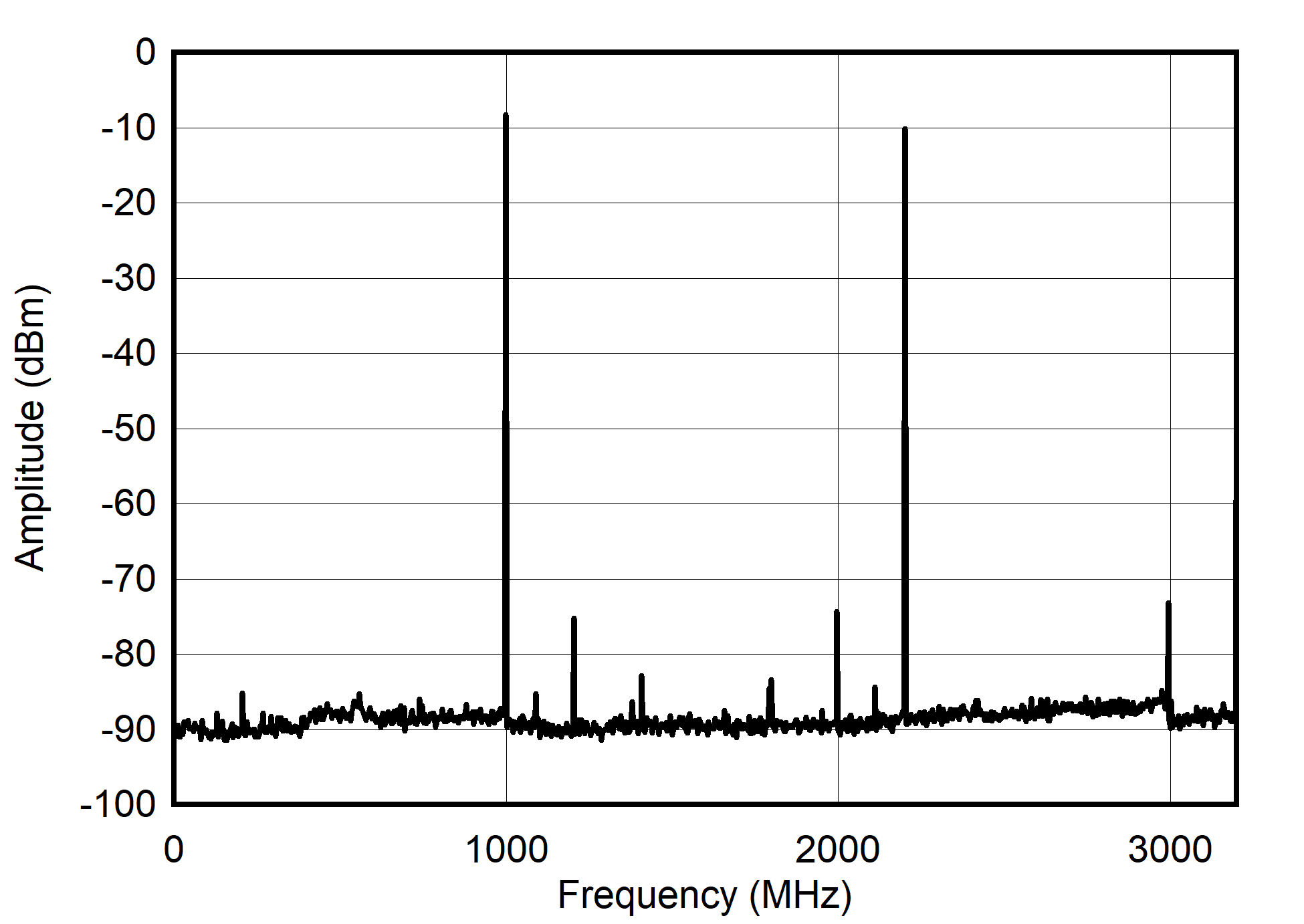 Dual
Channel RTZ Mode: Single Tone Spectrum at 1 GHz GUID-20210527-CA0I-WBBL-7JM4-XK3CRN6FFTP9-low.png