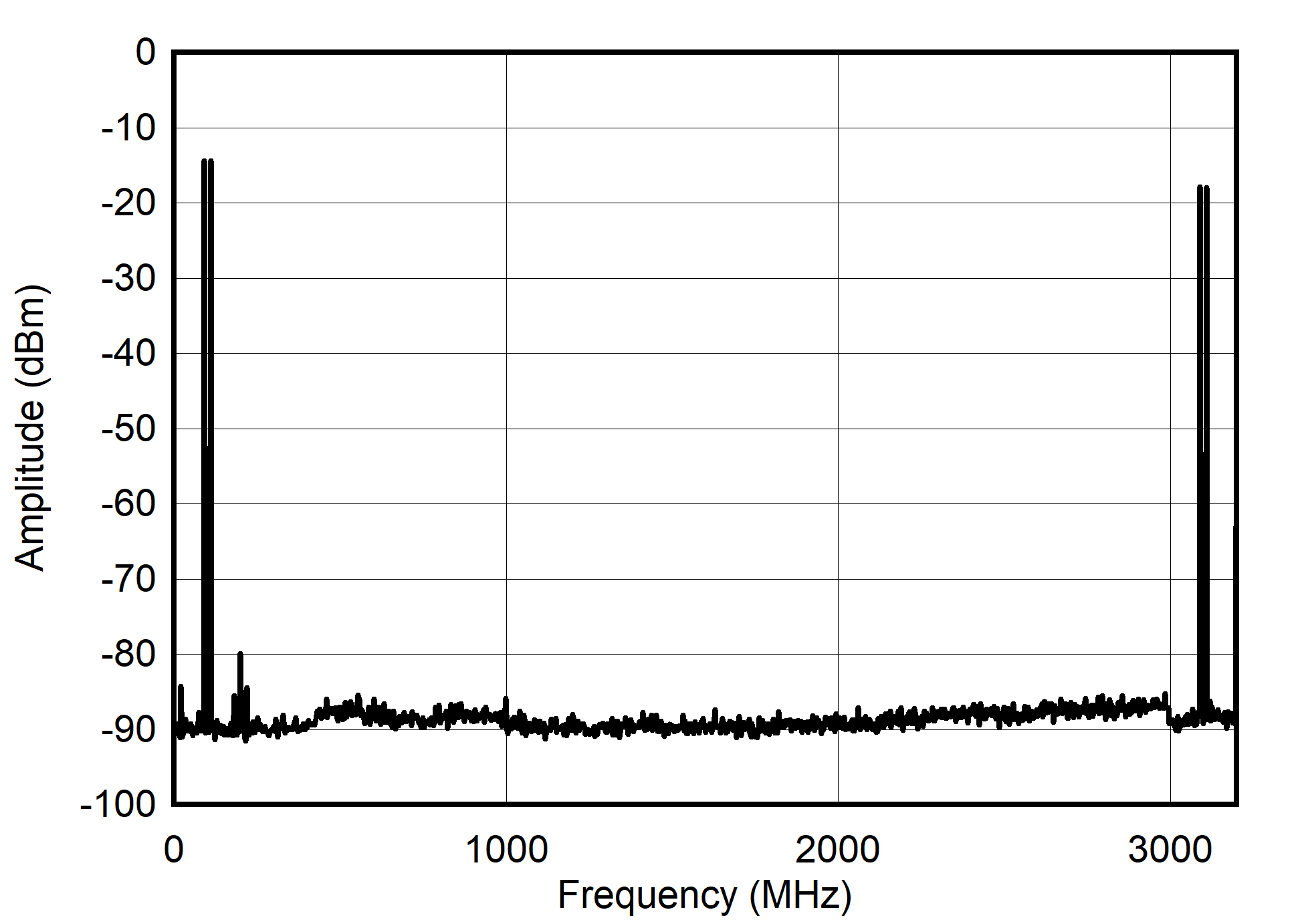 Dual
Channel RTZ Mode: Dual Tone Spectrum at 100 MHz ± 10 MHz GUID-20210527-CA0I-Z5TL-BDPV-PZMKBH50NMG2-low.png