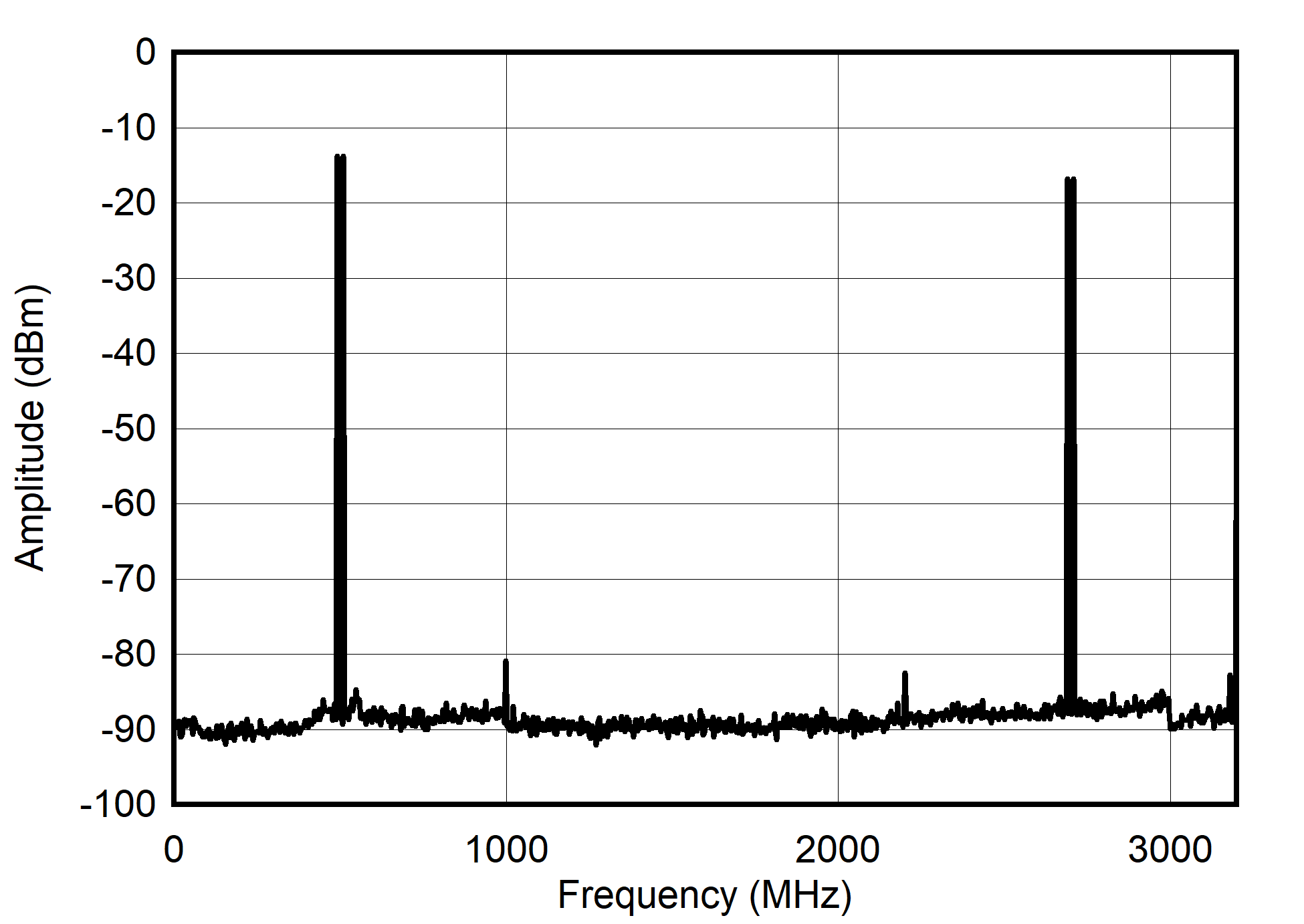 Dual
Channel RTZ Mode: Dual Tone Spectrum at 500 MHz ± 10 MHz GUID-20210527-CA0I-Z7P4-LRN6-ZGHF0BND4MJQ-low.png