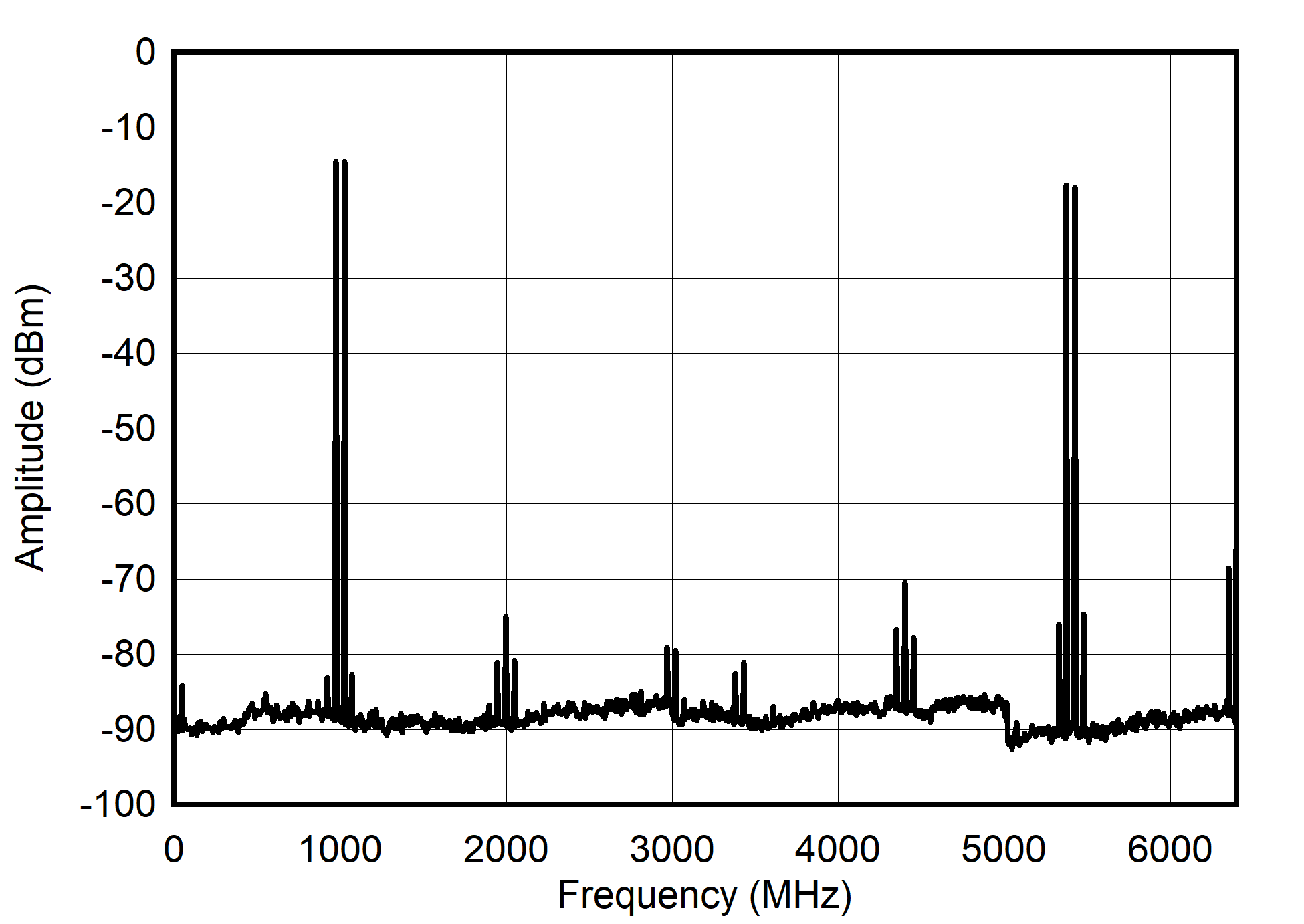 Single Channel RTZ Mode: Dual Tone Spectrum at 1 GHz ± 25 MHz GUID-20210527-CA0I-ZQMS-4GVR-VZLV96DD78CJ-low.png