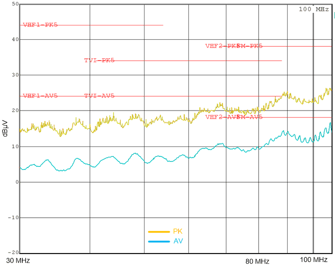 LM63610-Q1 采用 LM63625 时的典型传导 EMI 为 30MHz 至 108MHz