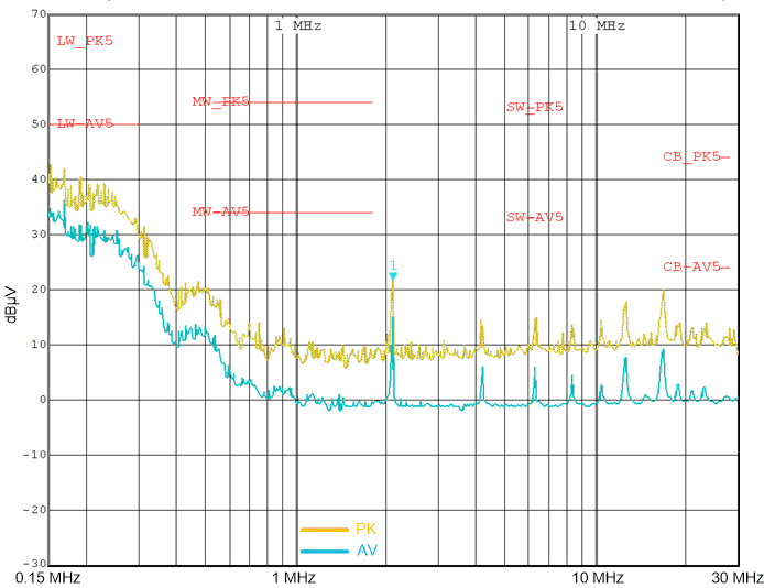 LM63610-Q1 采用 LM63625 时的典型传导 EMI 为 150kHz 至 30MHz