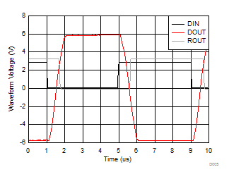 MAX3221E VCC = 3.3V、数据速率 250kbit/s 时的环回波形