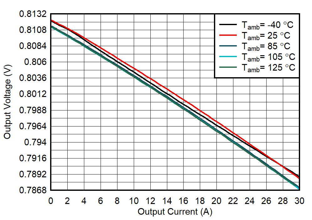 TPS6287B10 TPS6287B15 TPS6287B20 TPS6287B25 TPS6287B30 输出电压与输出电流间的关系 TPS6287B10 TPS6287B15 TPS6287B20 TPS6287B25 TPS6287B30 输出电压与输出电流间的关系