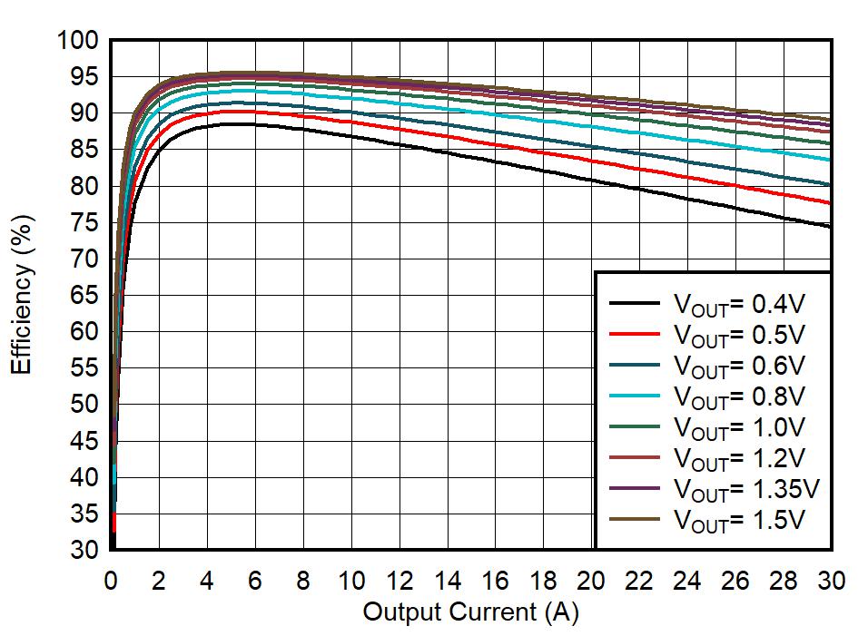TPS6287B10 TPS6287B15 TPS6287B20 TPS6287B25 TPS6287B30 效率与输出电流之间的关系 TPS6287B10 TPS6287B15 TPS6287B20 TPS6287B25 TPS6287B30 效率与输出电流之间的关系
