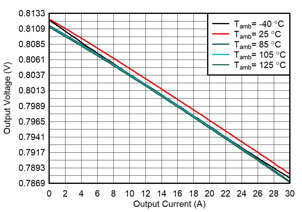 TPS6287B10 TPS6287B15 TPS6287B20 TPS6287B25 TPS6287B30 输出电压与输出电流间的关系 TPS6287B10 TPS6287B15 TPS6287B20 TPS6287B25 TPS6287B30 输出电压与输出电流间的关系