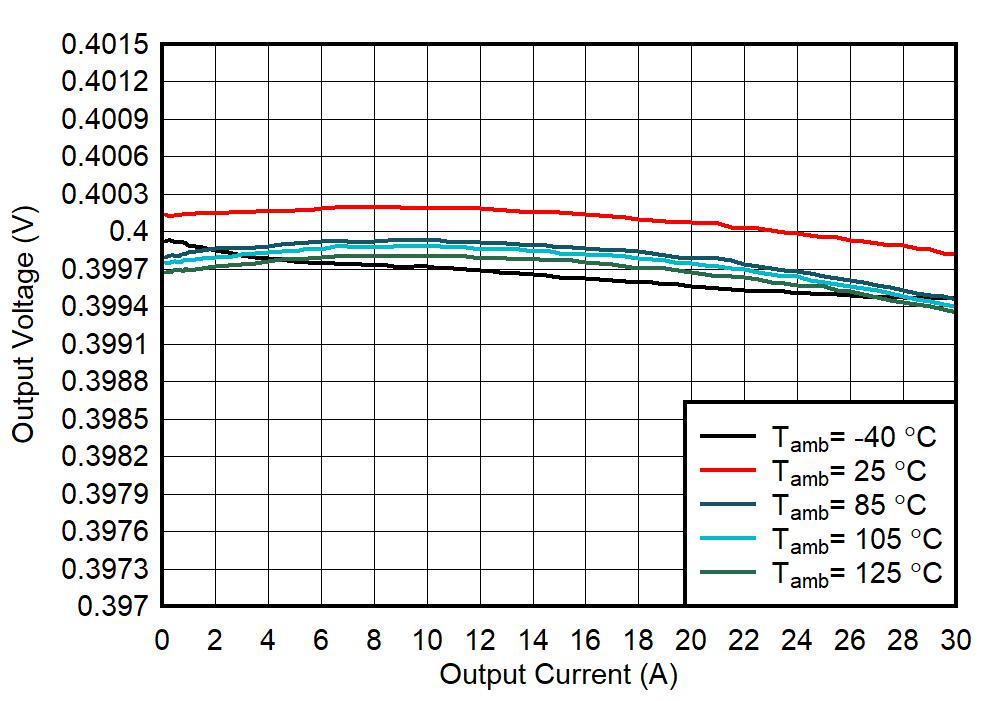 TPS6287B10 TPS6287B15 TPS6287B20 TPS6287B25 TPS6287B30 输出电压与输出电流间的关系 TPS6287B10 TPS6287B15 TPS6287B20 TPS6287B25 TPS6287B30 输出电压与输出电流间的关系