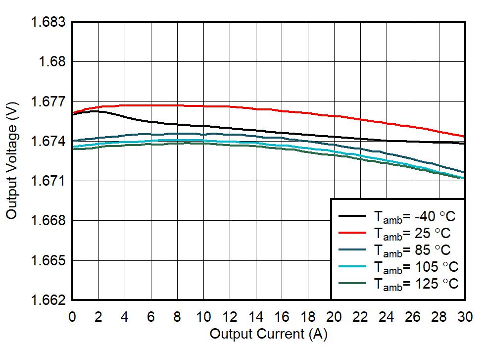 TPS6287B10 TPS6287B15 TPS6287B20 TPS6287B25 TPS6287B30 输出电压与输出电流间的关系 TPS6287B10 TPS6287B15 TPS6287B20 TPS6287B25 TPS6287B30 输出电压与输出电流间的关系