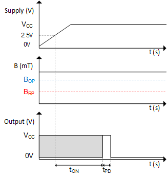 TMAG5110-Q1 TMAG5111-Q1 B > BOP 时的上电时间