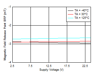 TMAG5110-Q1 TMAG5111-Q1 BRP_Z 阈值与 VCC 间的关系