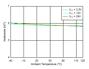 TMAG5110-Q1 TMAG5111-Q1 Hysteresis_Z 与温度间的关系