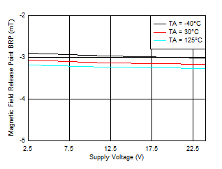 TMAG5110-Q1 TMAG5111-Q1 BRP_X 阈值与 VCC 间的关系