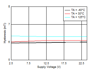 TMAG5110-Q1 TMAG5111-Q1 Hysteresis_X 与 VCC 间的关系