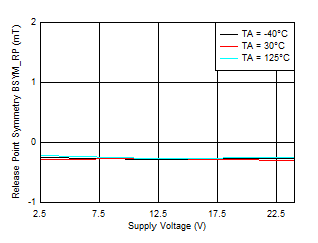TMAG5110-Q1 TMAG5111-Q1 BSYM_RP(XY) 与 VCC 间的关系