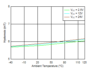 TMAG5110-Q1 TMAG5111-Q1 Hysteresis_X 与温度间的关系