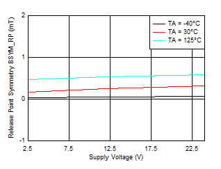 TMAG5110-Q1 TMAG5111-Q1 BSYM_RP(ZX) 与 VCC 间的关系