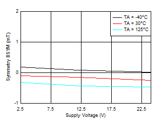 TMAG5110-Q1 TMAG5111-Q1 BSYM(X) 与 VCC 间的关系