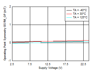 TMAG5110-Q1 TMAG5111-Q1 BSYM_OP(ZX) 与 VCC 间的关系