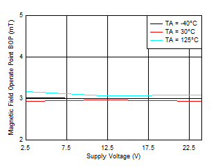 TMAG5110-Q1 TMAG5111-Q1 BOP_X 阈值与 VCC 间的关系