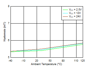 TMAG5110-Q1 TMAG5111-Q1 Hysteresis_Y 与温度间的关系