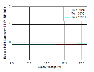 TMAG5110-Q1 TMAG5111-Q1 BSYM_RP(XY) 与 VCC 间的关系