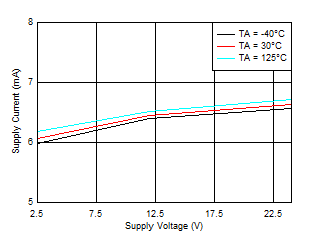 TMAG5110-Q1 TMAG5111-Q1 电源电流与 VCC 间的关系