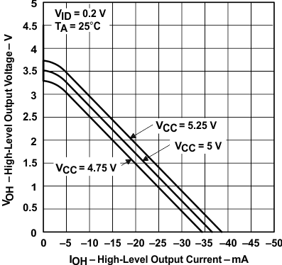 SN65176B SN75176B 接收器高电平输出电压与高电平输出电流间的关系