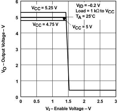 SN65176B SN75176B 接收器输出电压与使能电压间的关系